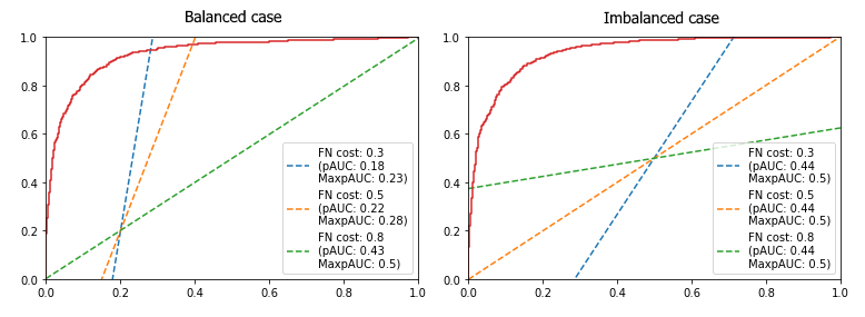 A ROC AUC partial to misclassification cost